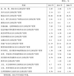 表3 2006年、2014年、2015年辽宁固定资产产业分布