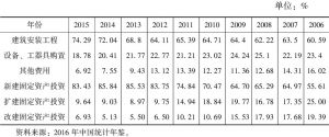 表6 2006～2015年辽宁固定资产投资构成及建设性质结构