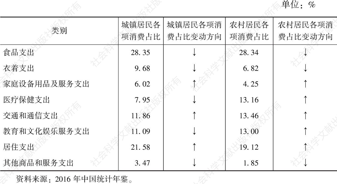 表11 辽宁城乡居民消费结构及其变动趋势
