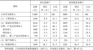 表5 2016年内蒙古农村牧区居民人均可支配收入比较