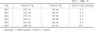 表1 2012～2017年广州汽车生产情况