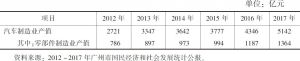 表3 2012～2017年广州规模以上汽车制造业产值情况