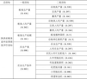 表4-4 陕西省粮食直补政策绩效评价指标