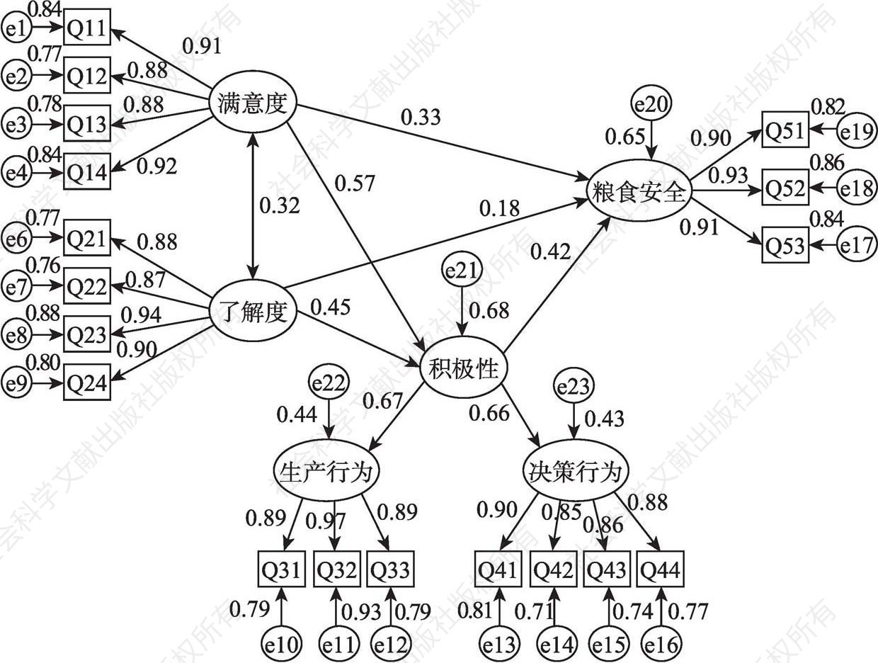 图7-6 结构方程模型运行结果