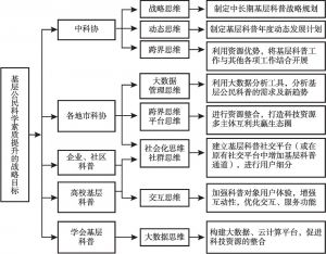 图9 “智慧互动引导式”基层科普各主体思维界定与功能界定