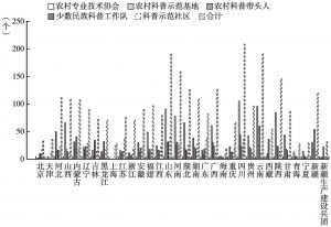 图2 2016年中国科协“基层科普行动计划”统计数据