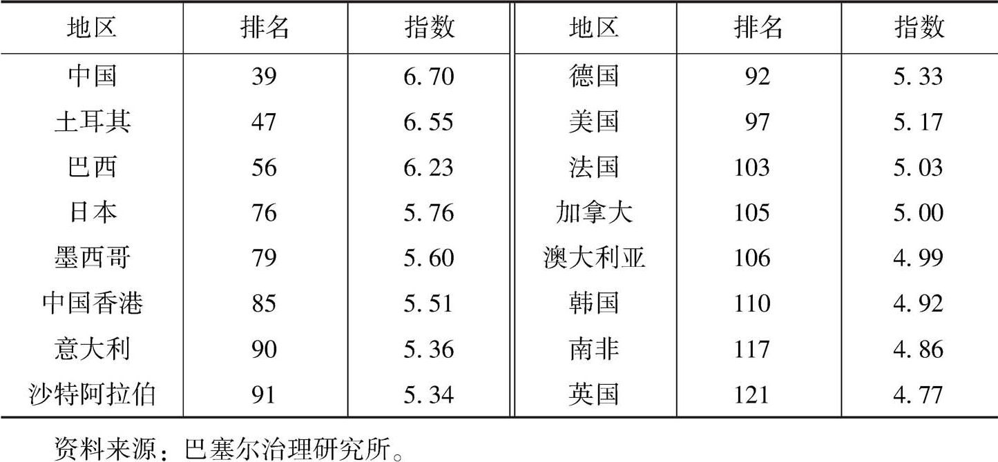 表2-2 主要经济体洗钱风险AML指数一览