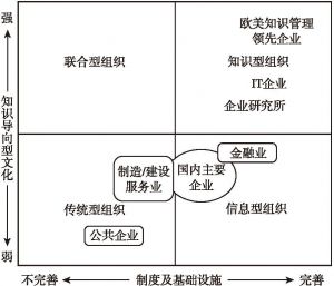 图2-1 韩国代表性企业不同行业促进知识管理的具体情况