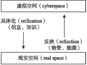 图3-2 现实空间与虚拟空间的相互关系