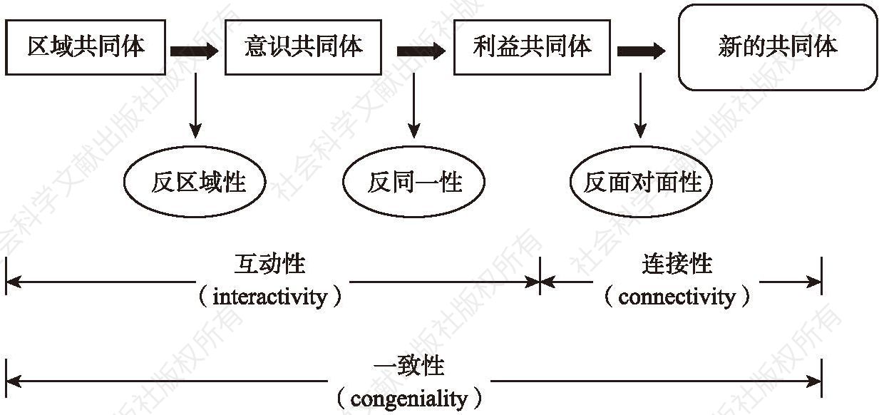 图9-2 共同体概念的发展过程
