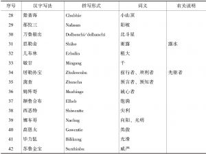 表6 清代鄂温克族世袭章京家谱中出现的人名
