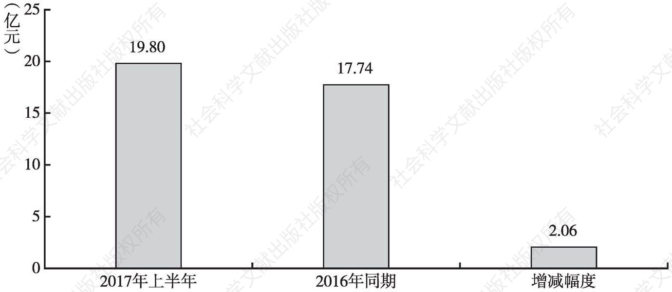 图7 广州文化上市企业税收状况