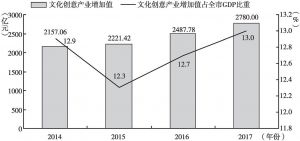 图1 2014～2017年广州文化创意产业增加值及占GDP比重