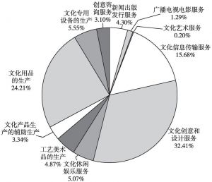 图5 2016年广州市文化创意产业各行业增加值占比