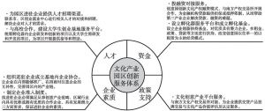 图3 广州文化产业园区公共服务体系
