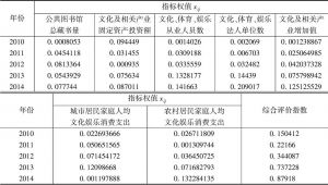 表6 广州文化产业发展评价指数