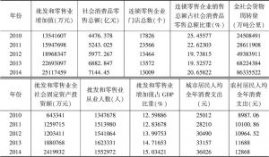 表7 广州商业发展指标