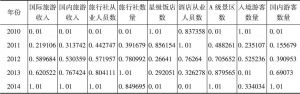 表11 广州旅游业指标数据标准化且平移