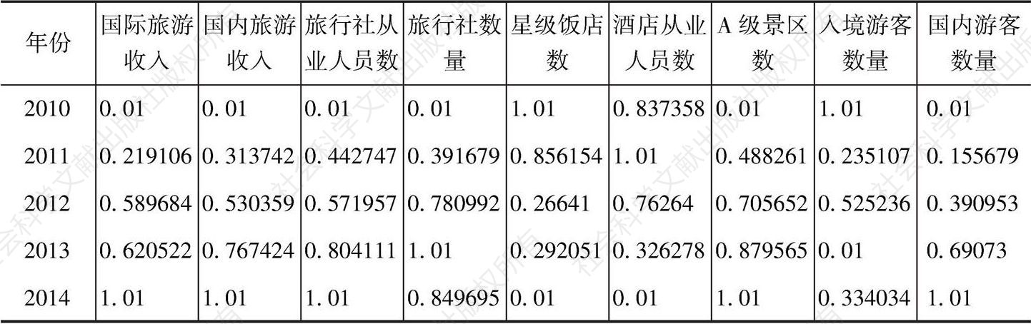 表11 广州旅游业指标数据标准化且平移