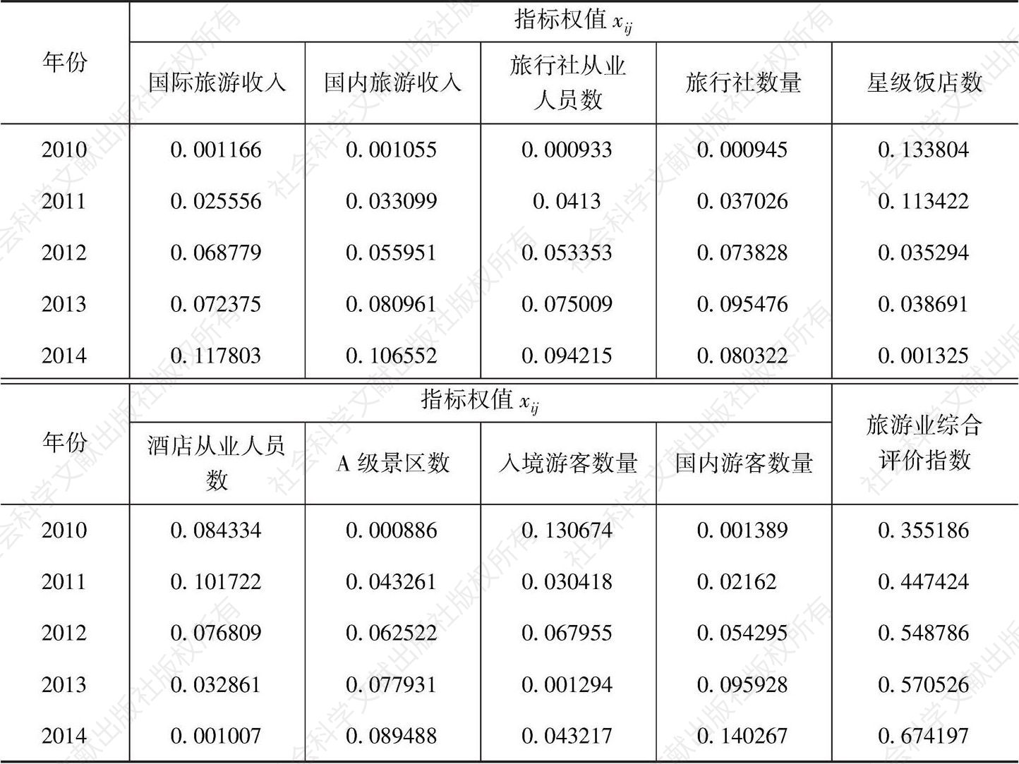 表12 广州旅游业综合评价指数
