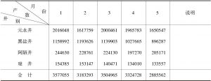 第二表 黑井区各场盐斤产数表（民国廿八年1、2、3、4、5月份）