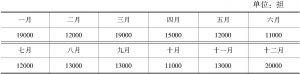 第三表 元永井最近三年月产平均数（民国25、26、27年份）