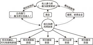 图2 PPP模式结构