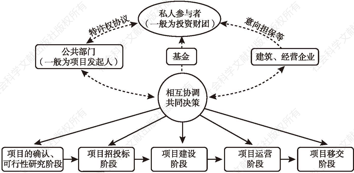 图2 PPP模式结构