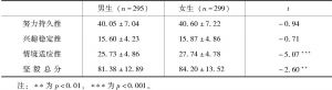 表2-10 不同性别农村初中生坚毅品质总分及其各维度分数（±）