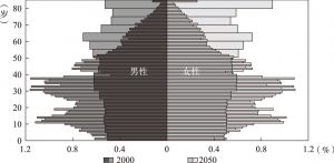 图1 2000年和2050年的中国人口金字塔