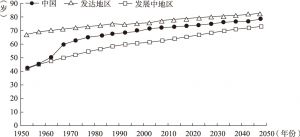 图3 中国与世界人口预期寿命
