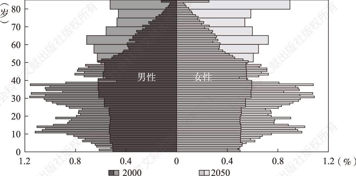 图1 2000年和2050年的中国人口金字塔