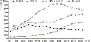 图2 中国劳动年龄人口与非劳动年龄人口的构成