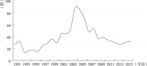 图1 1991～2016年代表性人权研究论文数量分布