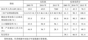 表2-4 中国工业化水平综合指数