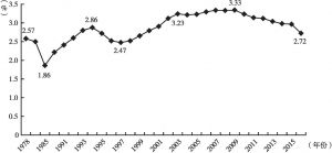 图2-1 1978～2015年中国城乡居民收入比情况