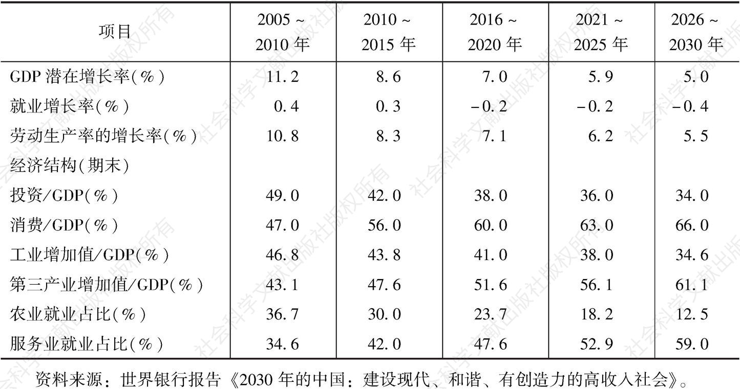 表6-1 中国经济增长远景