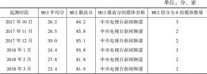 表9 电视类媒体融合传播效果总体情况