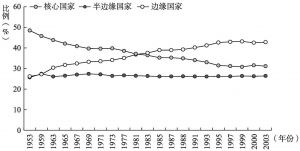 图5.4 国际非政府组织成员身份占比，1953～2003年