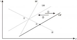 图2-2 IS-LM-BP模型（一）