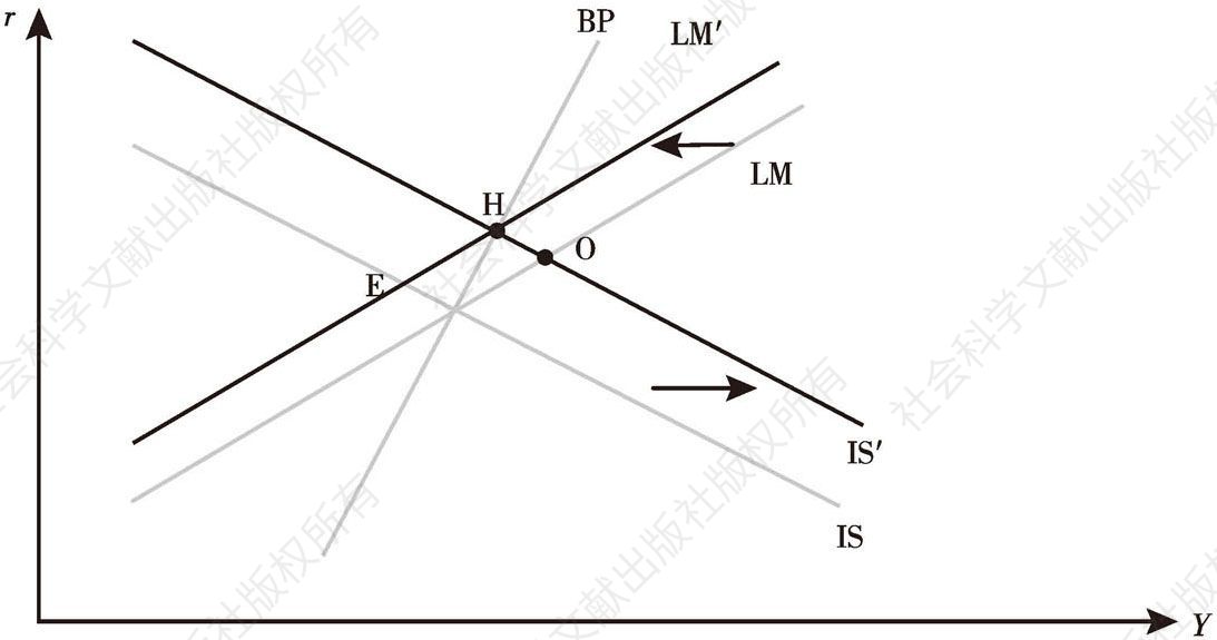 图2-3 IS-LM-BP模型（二）