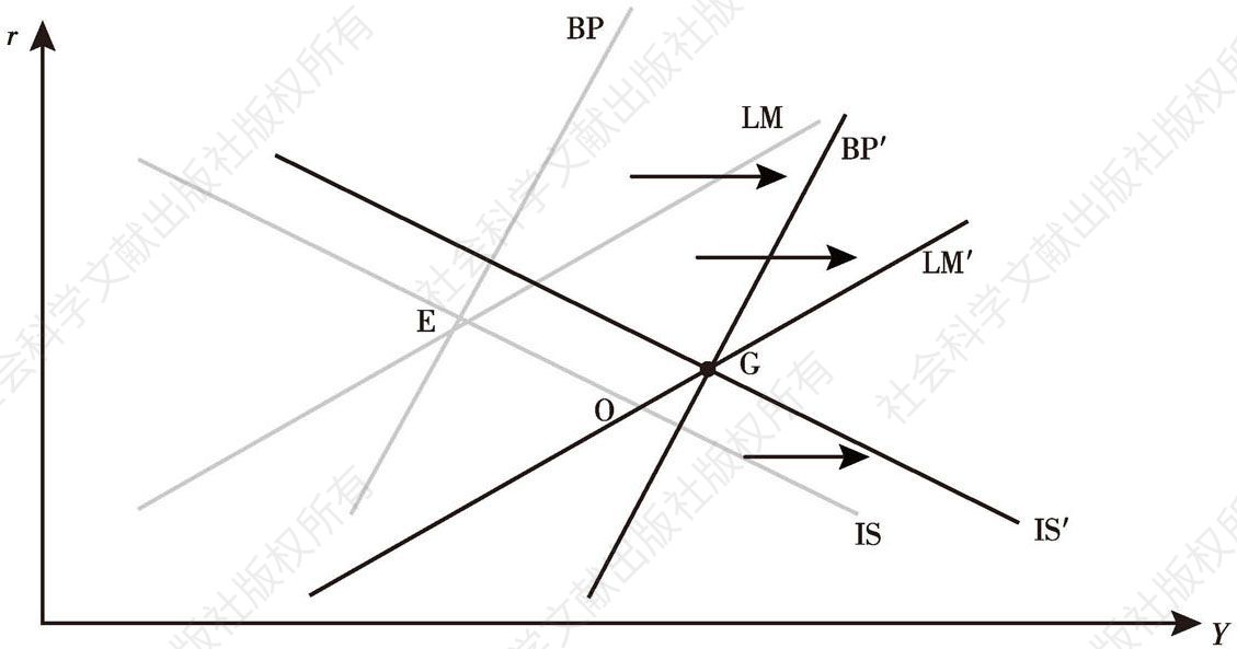 图3-1 蒙代尔-弗莱明模型（一）