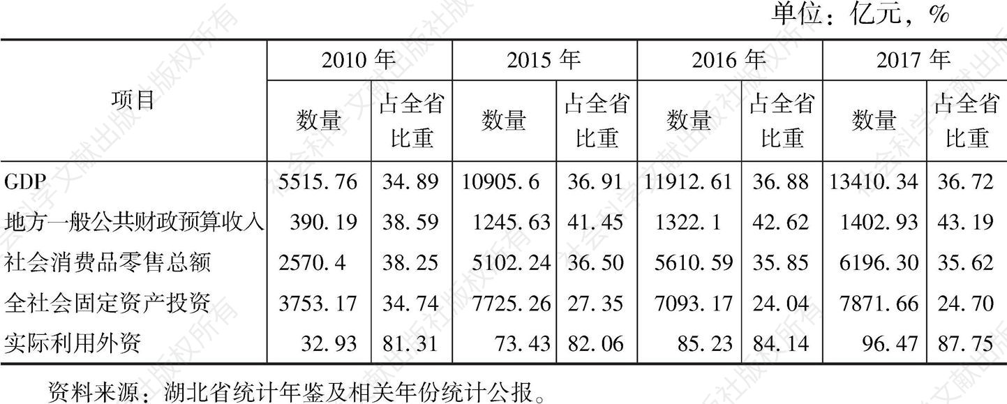 表1 “十一五”以来武汉市经济发展主要指标