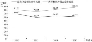 图2 武汉市进出口总额、实际利用外资占全省比重变化
