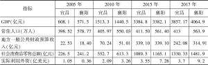 表6 宜昌、襄阳经济发展主要经济指标