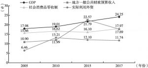 图3 宜昌、襄阳两市经济总量占全省比重