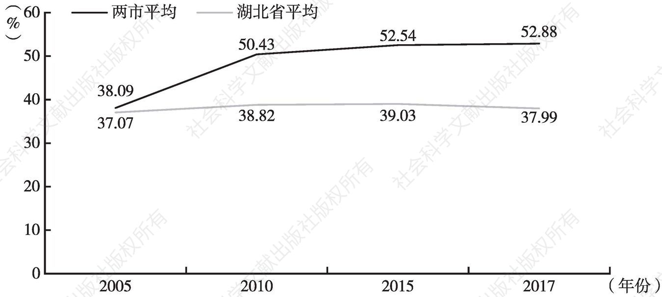 图4 宜昌、襄阳工业增加值占GDP比重与全省的情况