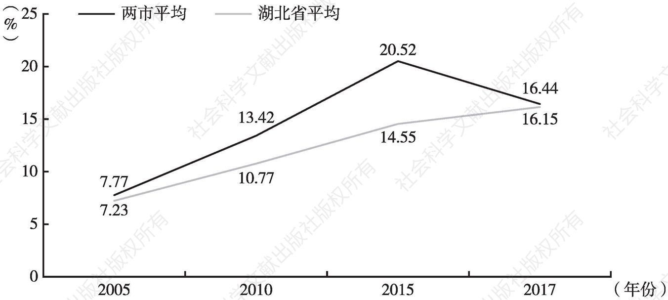 图5 宜昌、襄阳高新技术产业增加值占GDP比重与全省的比较
