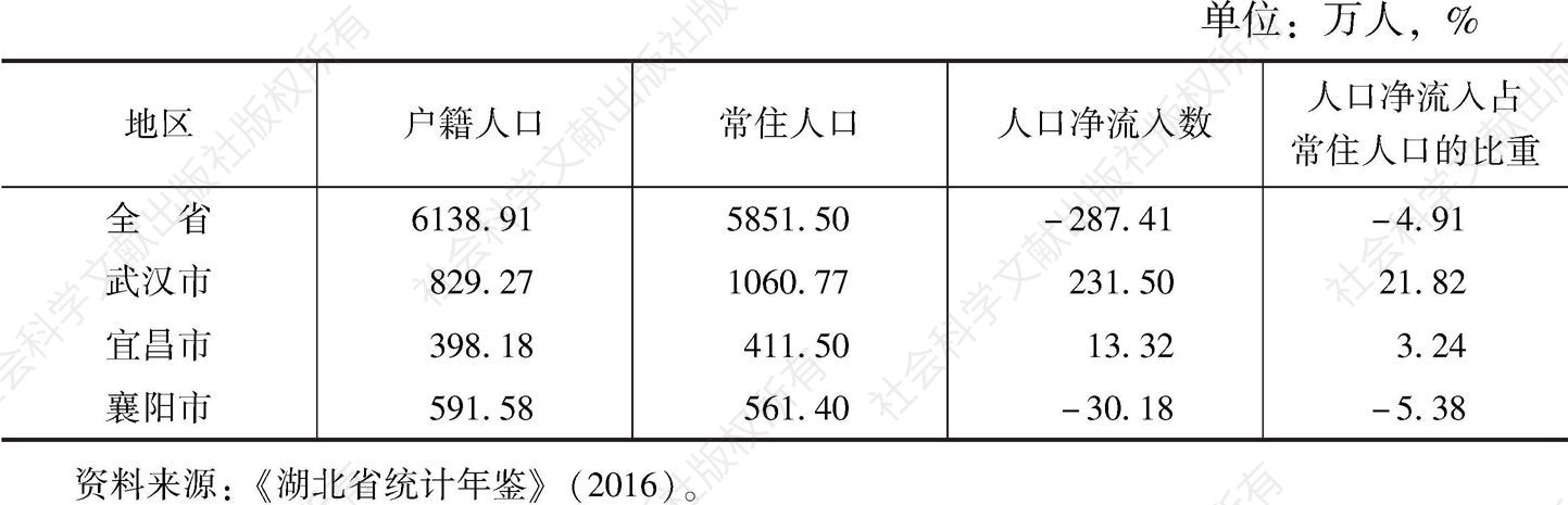 表12 2015年湖北省“一主两副”人口流动情况