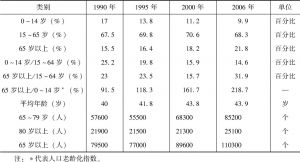 表4.2 1990～2006年莱比锡人口年龄统计